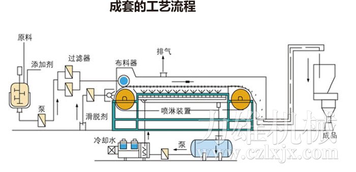 熔融造粒工艺流程